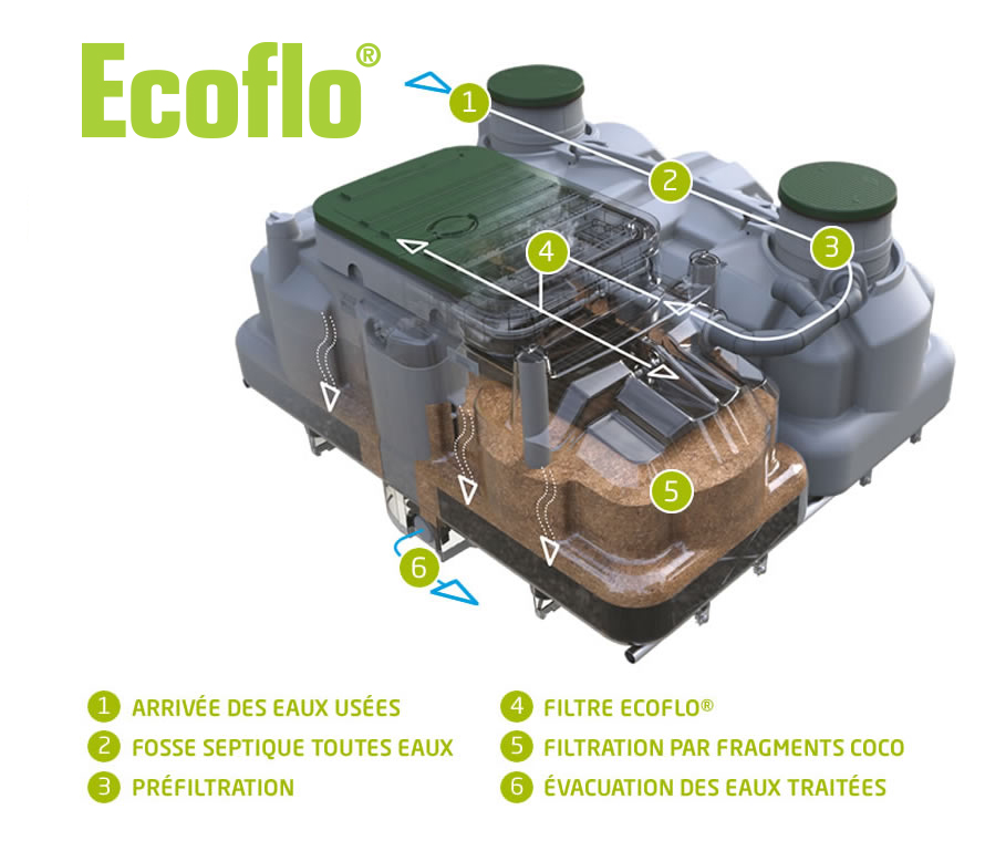 Ecoflo Home Apercu V2